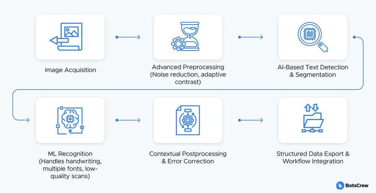 A six-step AI-OCR pipeline diagram: image acquisition, advanced preprocessing (noise reduction, adaptive contrast), AI-based text detection and segmentation, ML recognition (handles handwriting, multiple fonts, low-quality scans), contextual postprocessing and error correction, and structured data export and workflow integration.