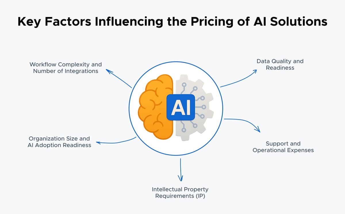 Diagram titled Key Factors Influencing the Pricing of AI Solutions, with five labels arranged around a central AI brain-and-gear icon: Workflow Complexity and Number of Integrations; Organization Size and AI Adoption Readiness; Intellectual Property Requirements (IP); Support and Operational Expenses; Data Quality and Readiness