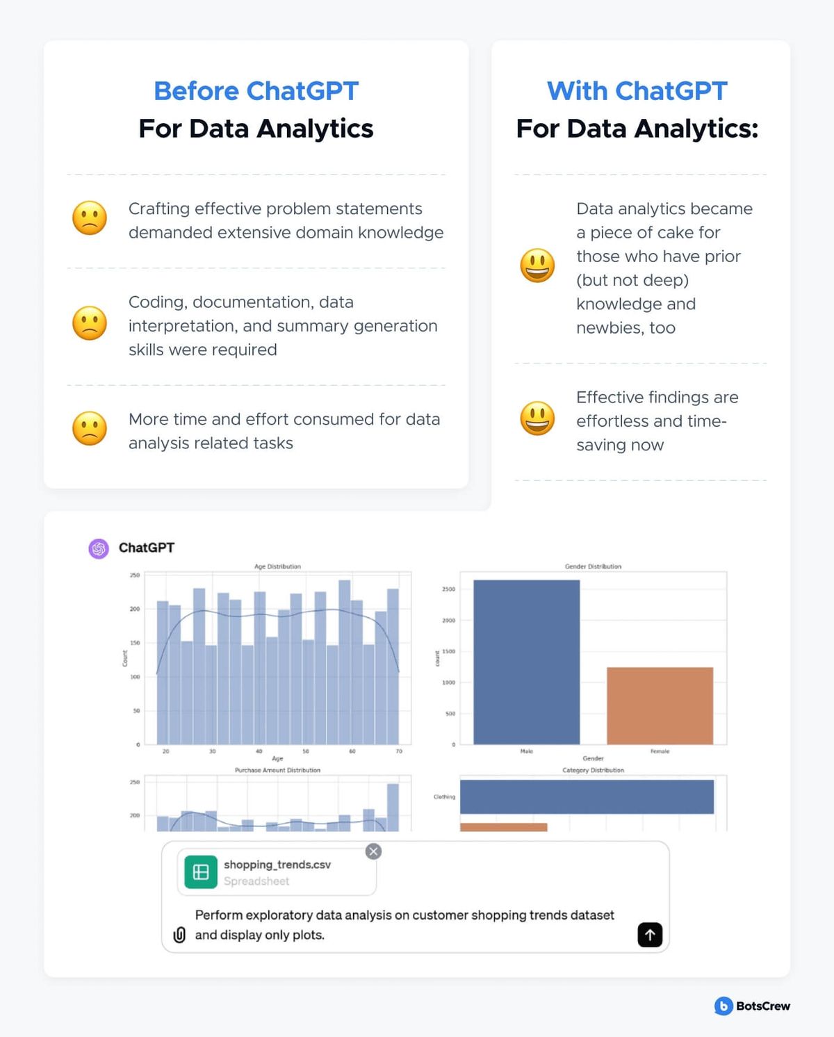 Comparison of data analytics before and after ChatGPT, alongside a ChatGPT exploratory data analysis example on a shopping trends dataset