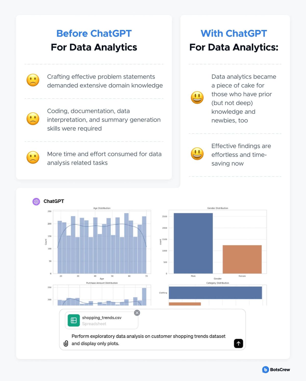 Comparison of data analytics before and after ChatGPT, alongside a ChatGPT exploratory data analysis example on a shopping trends dataset