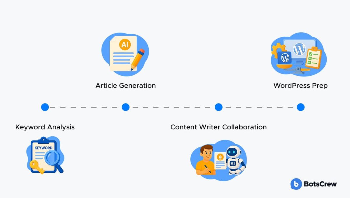 Four-stage timeline of the automated content workflow: Keyword Analysis, then Article Generation, then Content Writer Collaboration, then WordPress Prep