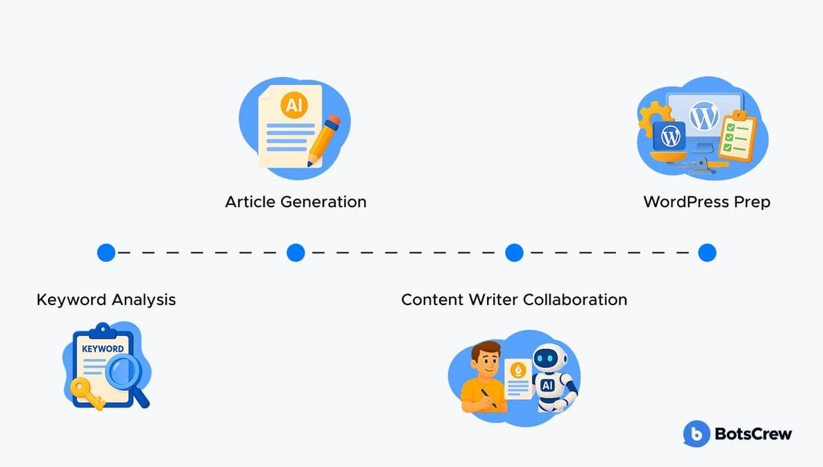 Four-stage timeline of the automated content workflow: Keyword Analysis, then Article Generation, then Content Writer Collaboration, then WordPress Prep