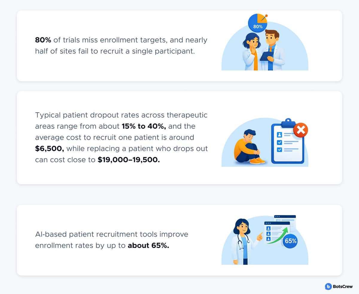 Three stat cards on clinical trial recruitment. 80% of trials miss enrollment targets, and nearly half of sites fail to recruit a single participant. Typical patient dropout rates across therapeutic areas range from about 15% to 40%, the average cost to recruit one patient is around $6,500, and replacing a patient who drops out can cost close to $19,000-19,500. AI-based patient recruitment tools improve enrollment rates by up to about 65%.