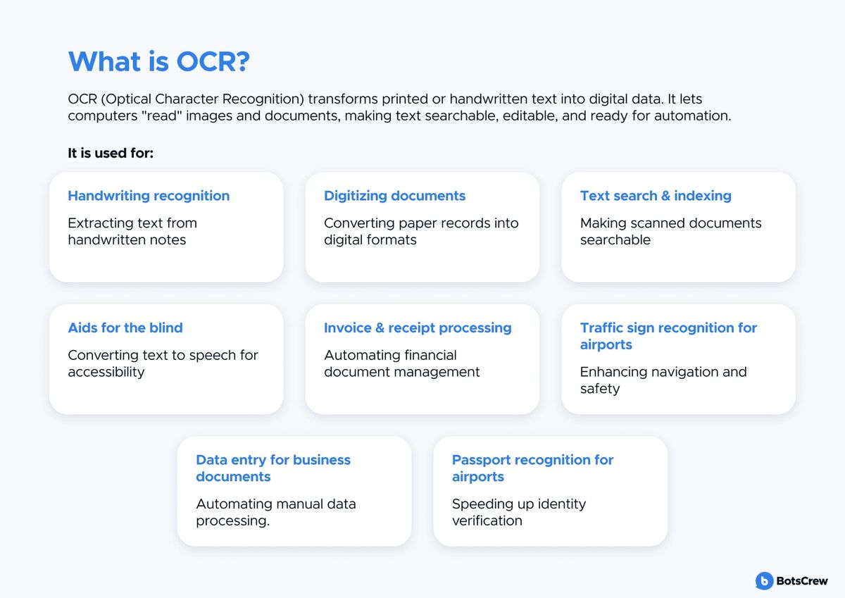 What is OCR? A panel of eight cards listing what OCR is used for: handwriting recognition (extracting text from handwritten notes), digitizing documents (converting paper records into digital formats), text search and indexing (making scanned documents searchable), aids for the blind (converting text to speech for accessibility), invoice and receipt processing (automating financial document management), traffic sign recognition for airports (enhancing navigation and safety), data entry for business documents (automating manual data processing), and passport recognition for airports (speeding up identity verification).