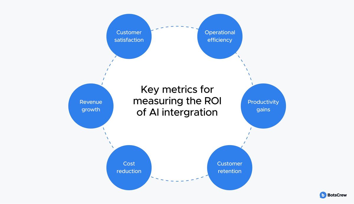 Key metrics for measuring the ROI of AI integration, arranged in a ring: customer satisfaction, operational efficiency, productivity gains, customer retention, cost reduction and revenue growth.