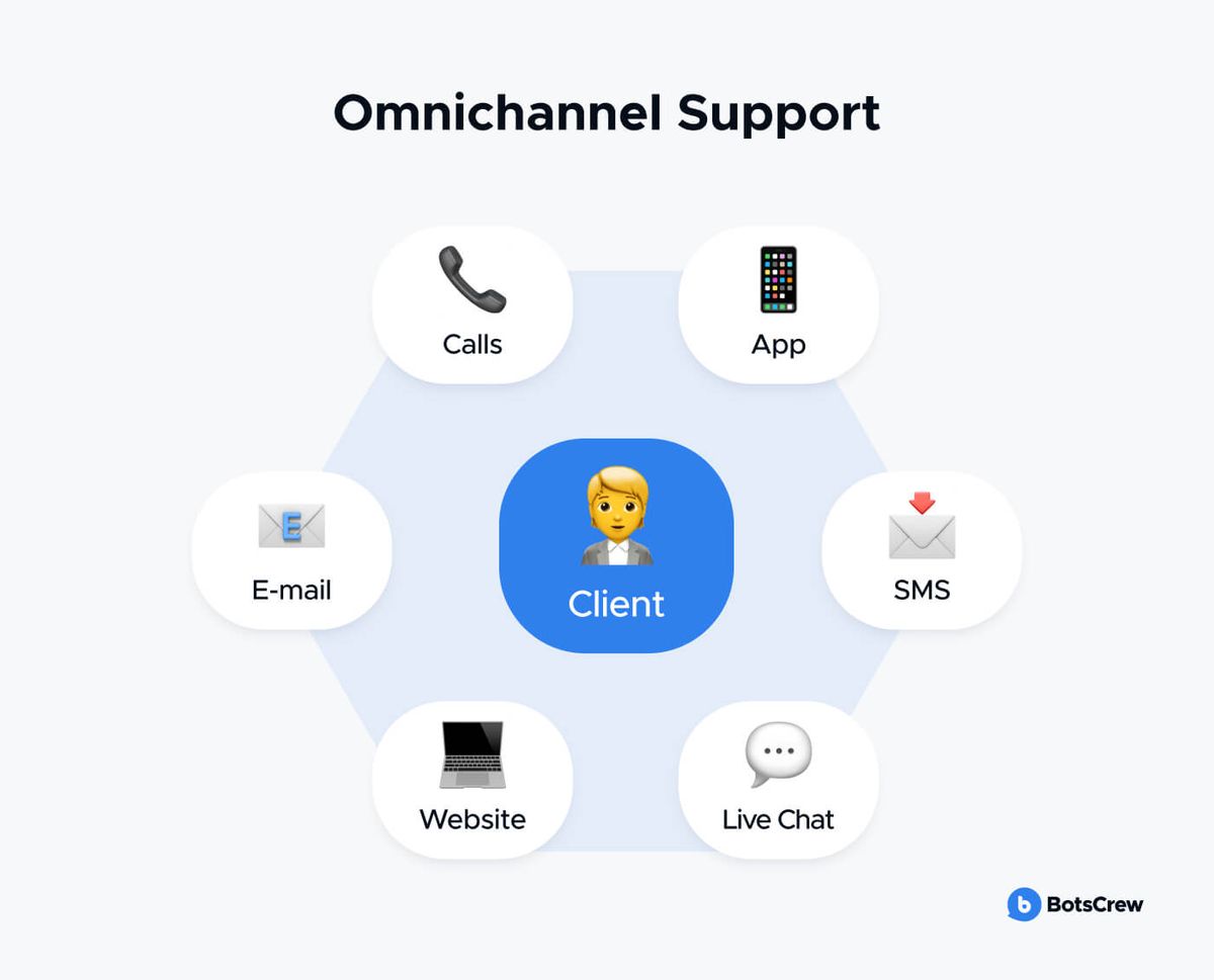 Diagram headed "Omnichannel Support": a client at the centre of a hexagon, surrounded by six channel tiles — calls, app, SMS, live chat, website and e-mail