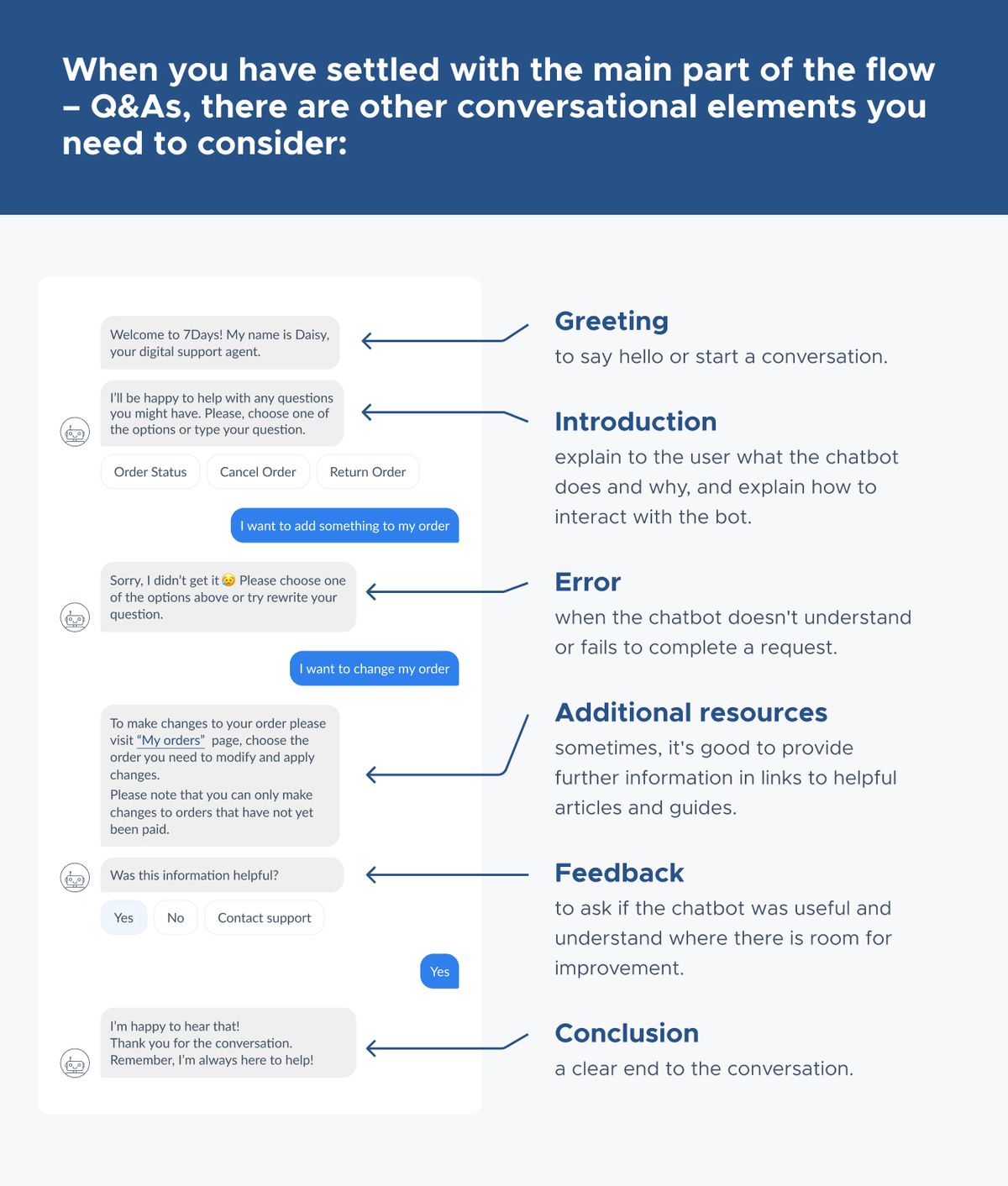 Annotated chat-window mockup headed "When you have settled with the main part of the flow – Q&As, there are other conversational elements you need to consider:" — a support conversation labelled down the right with Greeting (to say hello or start a conversation), Introduction (explain to the user what the chatbot does and why, and how to interact with it), Error (when the chatbot doesn't understand or fails to complete a request), Additional resources (links to helpful articles and guides), Feedback (to ask if the chatbot was useful and where there is room for improvement) and Conclusion (a clear end to the conversation)