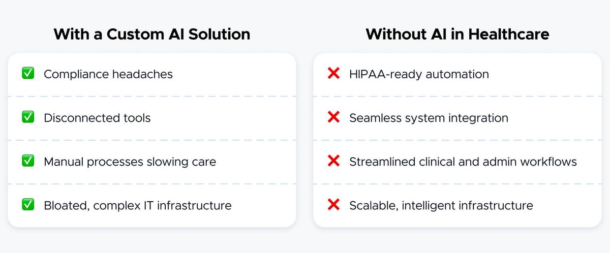 A two-column comparison: 'With a Custom AI Solution' ticks compliance headaches, disconnected tools, manual processes slowing care and bloated, complex IT infrastructure; 'Without AI in Healthcare' crosses HIPAA-ready automation, seamless system integration, streamlined clinical and admin workflows and scalable, intelligent infrastructure