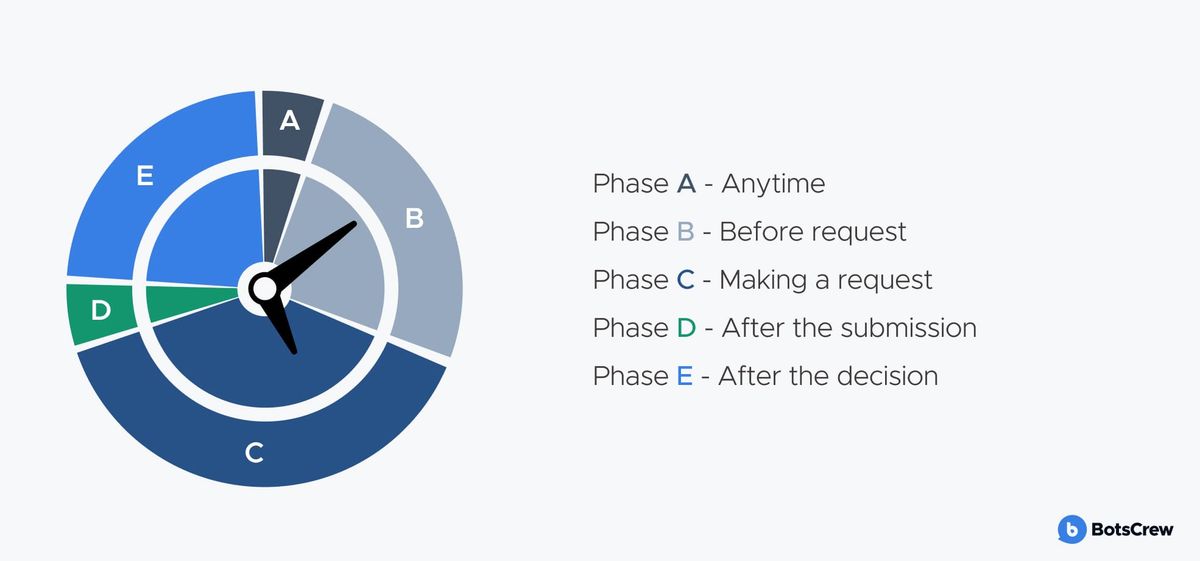 Leave request journey mapped across five phases: A) anytime, B) before request, C) making a request, D) after submission, E) after the decision
