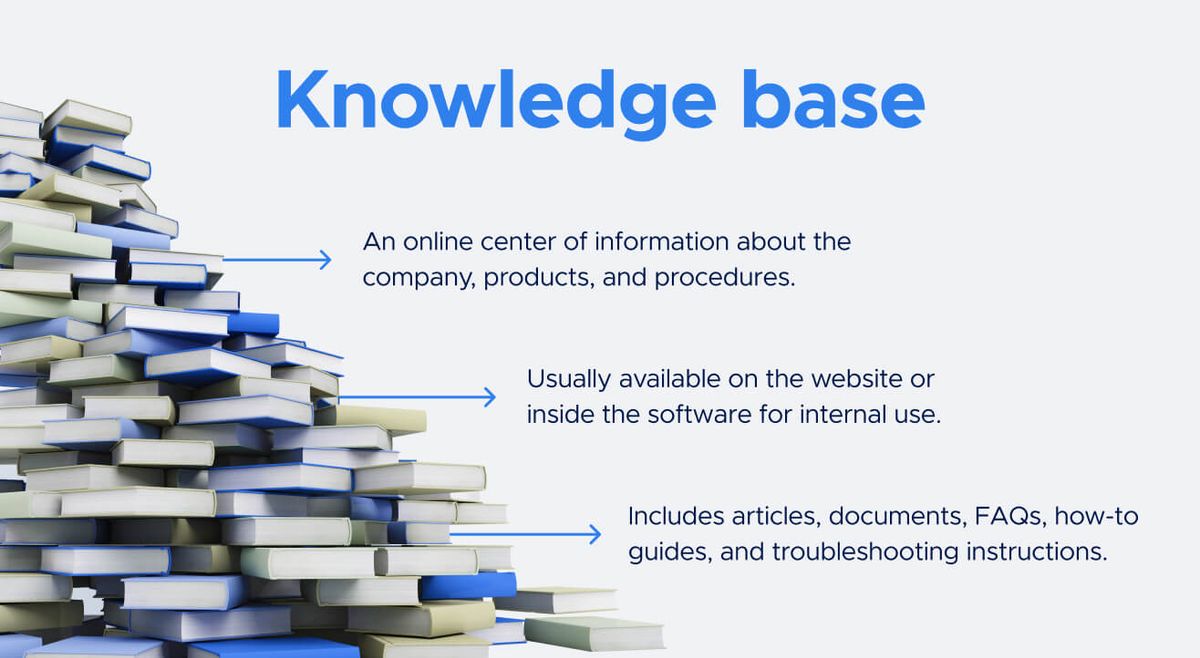 Diagram headed "Knowledge base": a pile of books with three arrows — an online center of information about the company, products and procedures; usually available on the website or inside the software for internal use; includes articles, documents, FAQs, how-to guides and troubleshooting instructions
