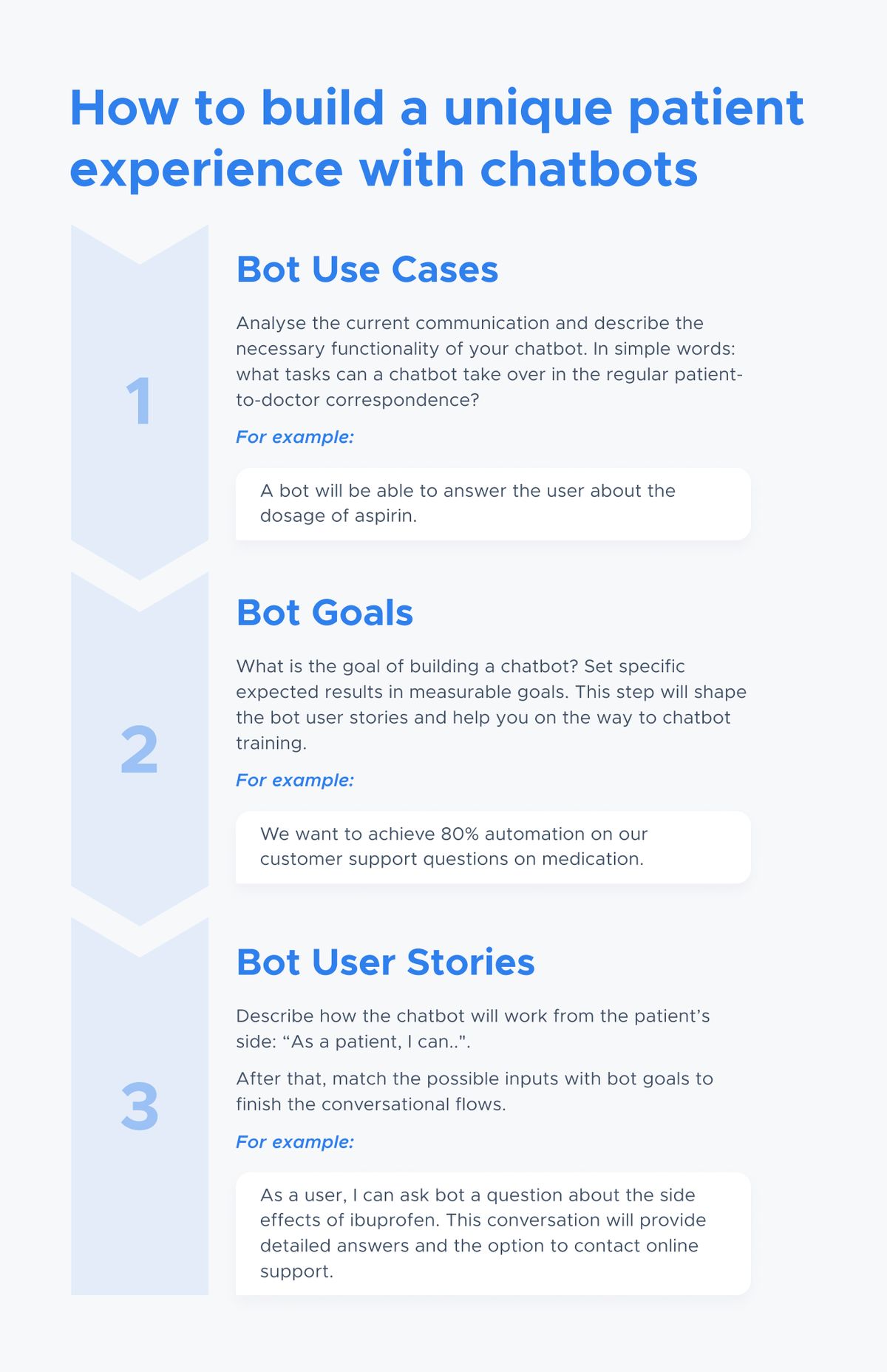 Infographic titled How to build a unique patient experience with chatbots, with three numbered steps. 1. Bot Use Cases — analyse the current communication and describe the necessary functionality of your chatbot. In simple words: what tasks can a chatbot take over in the regular patient-to-doctor correspondence? For example: a bot will be able to answer the user about the dosage of aspirin. 2. Bot Goals — what is the goal of building a chatbot? Set specific expected results in measurable goals. This step will shape the bot user stories and help you on the way to chatbot training. For example: we want to achieve 80% automation on our customer support questions on medication. 3. Bot User Stories — describe how the chatbot will work from the patient's side: “As a patient, I can..”. After that, match the possible inputs with bot goals to finish the conversational flows. For example: as a user, I can ask bot a question about the side effects of ibuprofen. This conversation will provide detailed answers and the option to contact online support