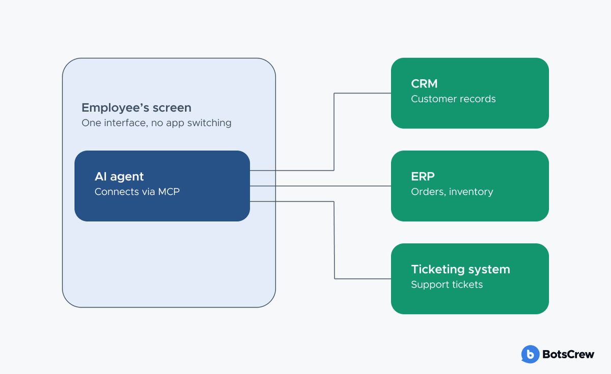 Diagram of an AI agent embedded in the employee's screen, connected via MCP directly to the CRM, ERP, and ticketing system