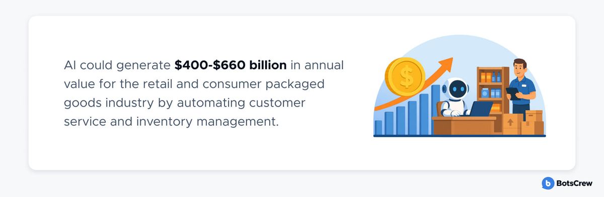 Stat card: AI could generate $400-$660 billion in annual value for the retail and consumer packaged goods industry by automating customer service and inventory management, beside an illustration of a robot at a checkout desk with a rising bar chart and a dollar coin.