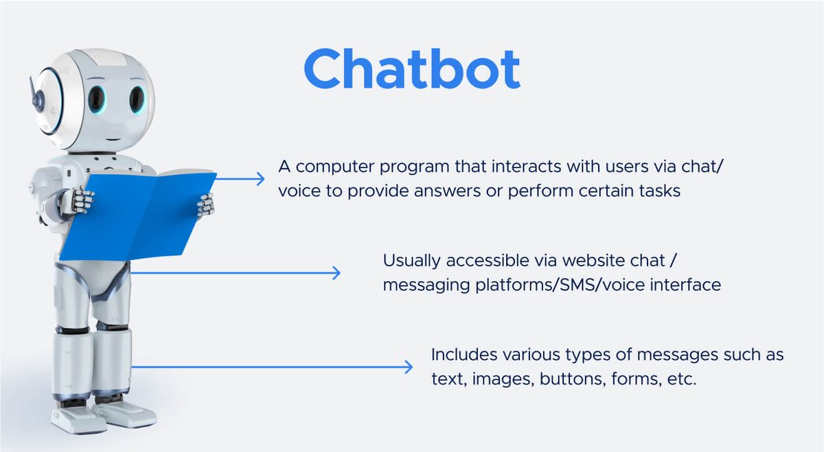 Diagram headed "Chatbot": a robot holding an open book with three arrows — a computer program that interacts with users via chat or voice to provide answers or perform certain tasks; usually accessible via website chat, messaging platforms, SMS or a voice interface; includes various types of messages such as text, images, buttons and forms