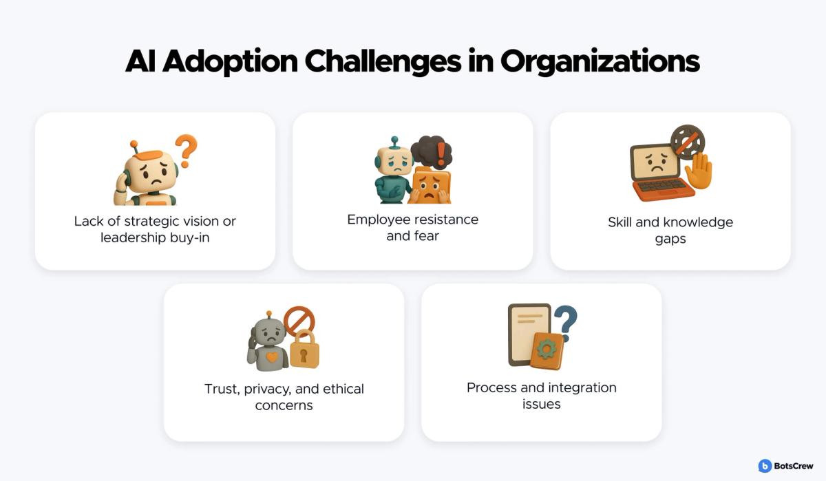 AI Adoption Challenges in Organizations, as five illustrated cards: lack of strategic vision or leadership buy-in, employee resistance and fear, skill and knowledge gaps, trust, privacy, and ethical concerns, and process and integration issues.