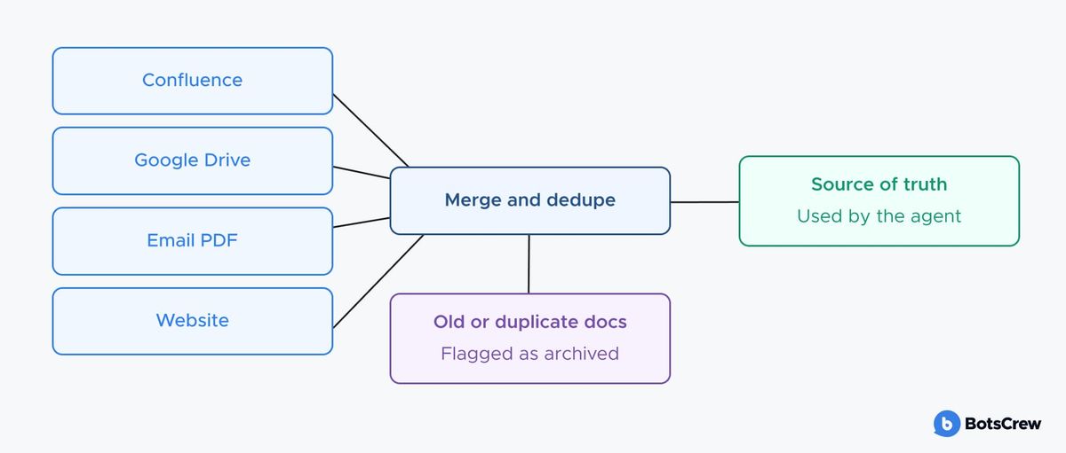 Diagram: sources from Confluence, Google Drive, email PDFs, and the website merged and deduplicated into a single source of truth, with old or duplicate documents flagged as archived