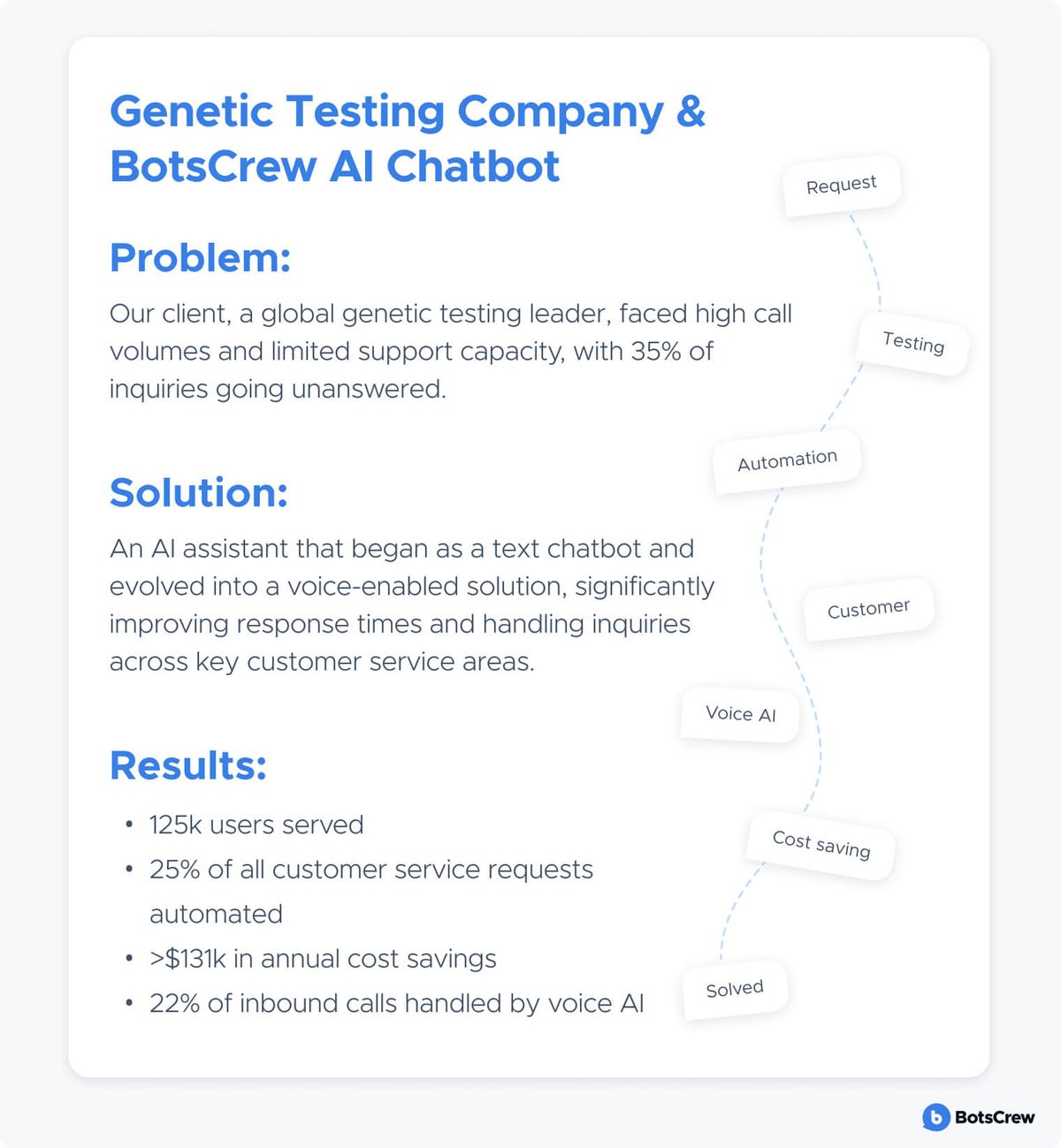 Case panel titled Genetic Testing Company & BotsCrew AI Chatbot. Problem: our client, a global genetic testing leader, faced high call volumes and limited support capacity, with 35% of inquiries going unanswered. Solution: an AI assistant that began as a text chatbot and evolved into a voice-enabled solution, significantly improving response times and handling inquiries across key customer service areas. Results: 125k users served; 25% of all customer service requests automated; more than $131k in annual cost savings; 22% of inbound calls handled by voice AI