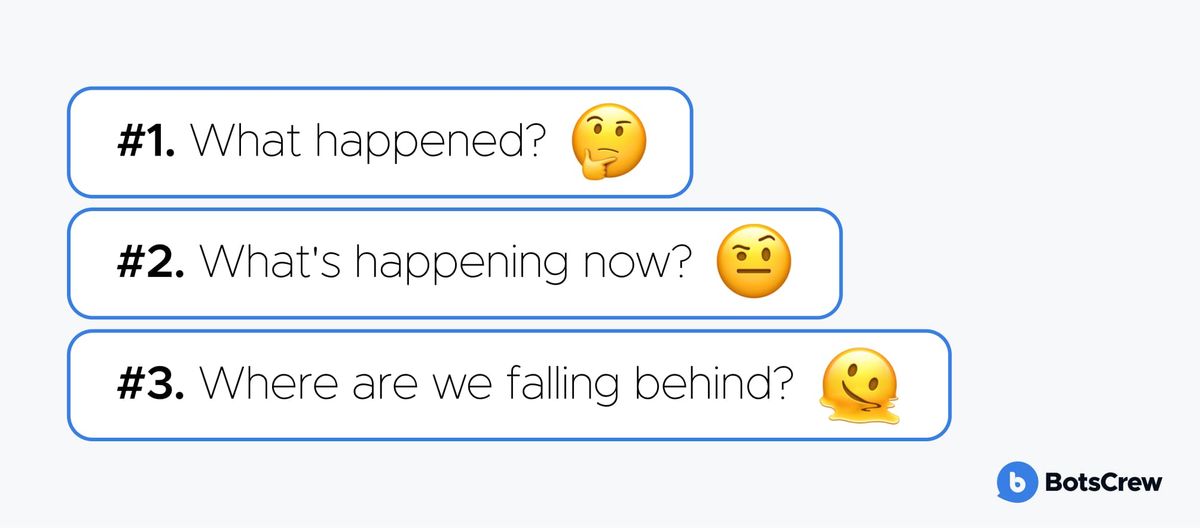 The three critical questions business intelligence helps executives answer, each in its own outlined card: #1. What happened? #2. What's happening now? #3. Where are we falling behind?