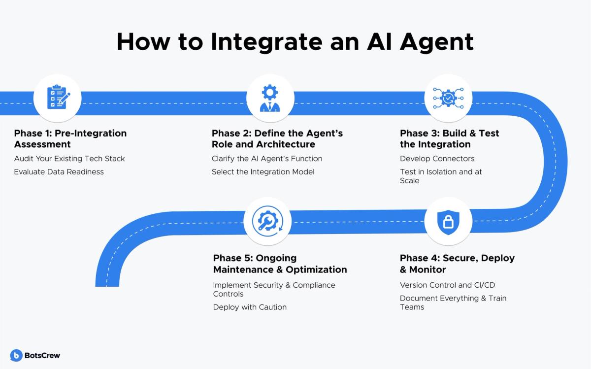 Infographic of the 5-phase AI agent integration roadmap: pre-integration assessment, defining the agent's role and architecture, building and testing the integration, securing, deploying and monitoring, and ongoing maintenance and optimization