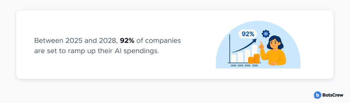 Stat card: between 2025 and 2028, 92% of companies are set to ramp up their AI spendings, beside an illustration of a woman pointing at a rising bar chart and stacks of coins labelled 2025 to 2028.