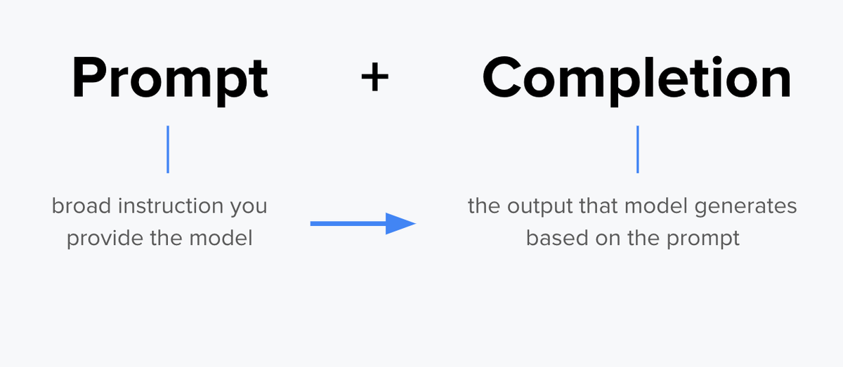 Prompt plus Completion: the prompt is the broad instruction you provide the model, and an arrow leads to the completion, the output that model generates based on the prompt