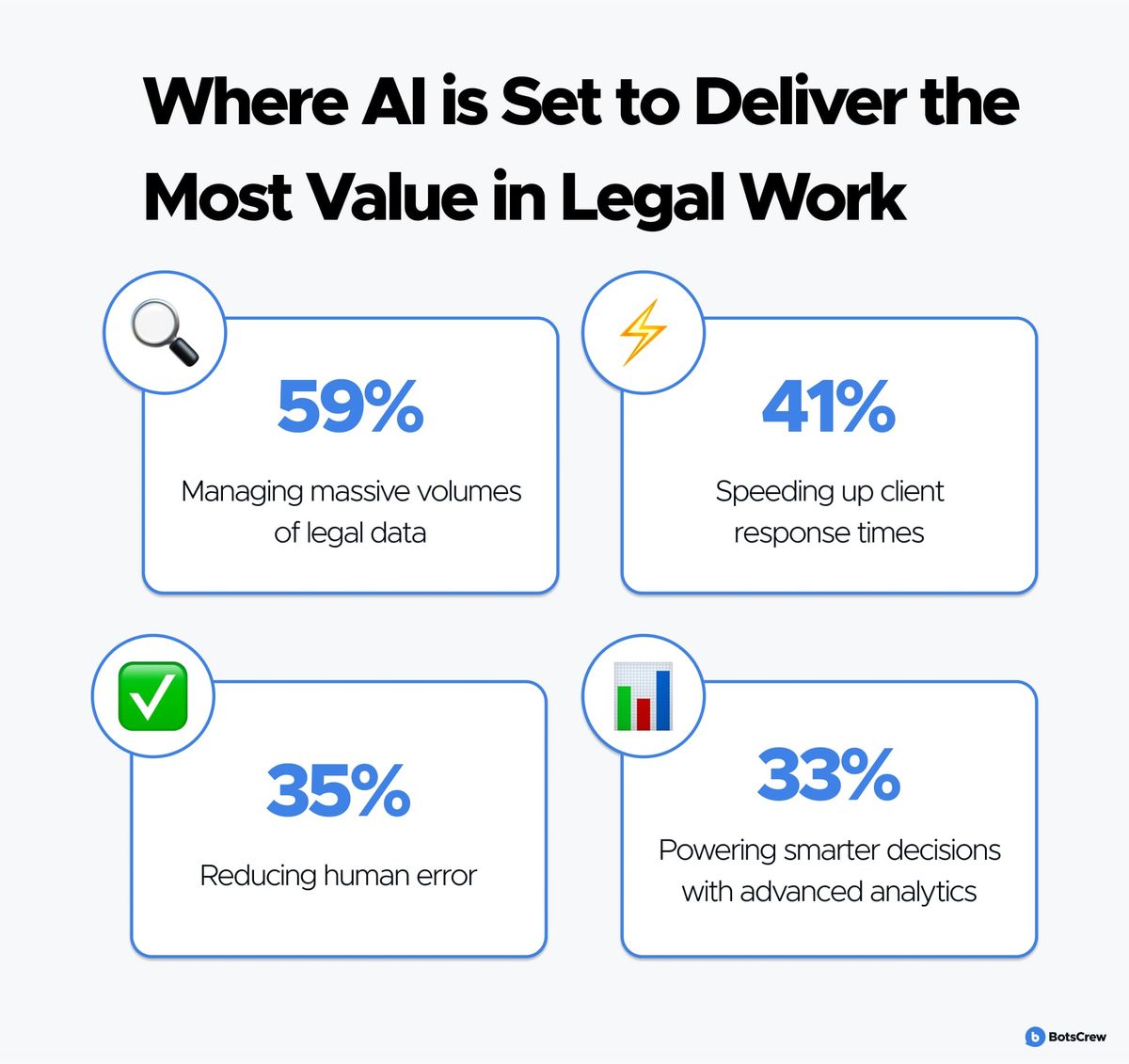 Infographic: where AI is set to deliver the most value in legal work — 59% managing legal data volumes, 41% speeding client response, 35% reducing human error, 33% powering analytics