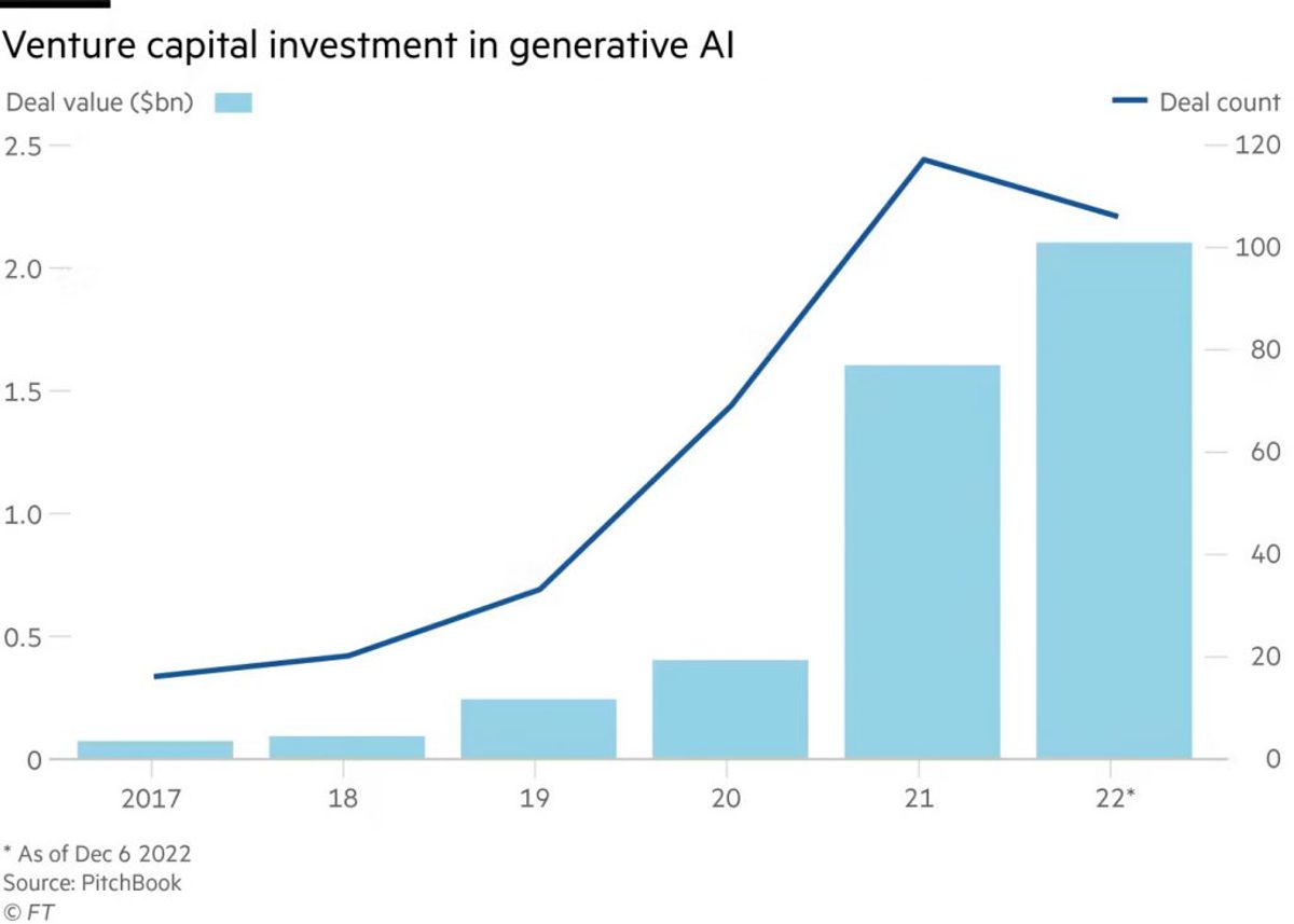 Financial Times chart titled Venture capital investment in generative AI. Light blue bars show deal value in $bn climbing from under 0.1 in 2017 to about 2.1 in 2022, and a dark blue line shows deal count rising from roughly 16 in 2017 to a peak near 118 in 2021 before easing to about 105 in 2022. Footnote: as of Dec 6 2022, source PitchBook.