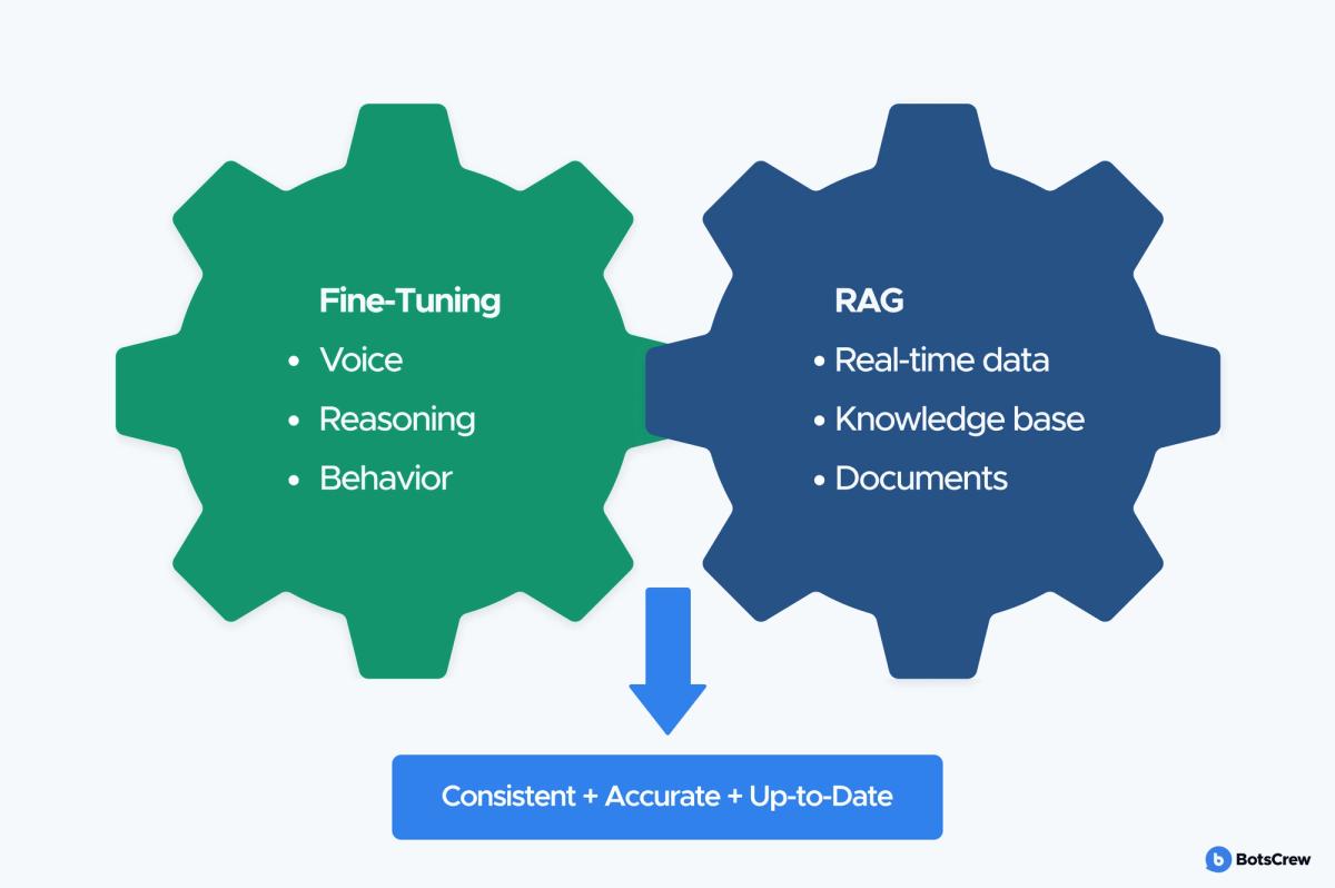 Two interlocking gears: Fine-Tuning covering voice, reasoning and behavior, and RAG covering real-time data, the knowledge base and documents, feeding one outcome - consistent, accurate and up-to-date