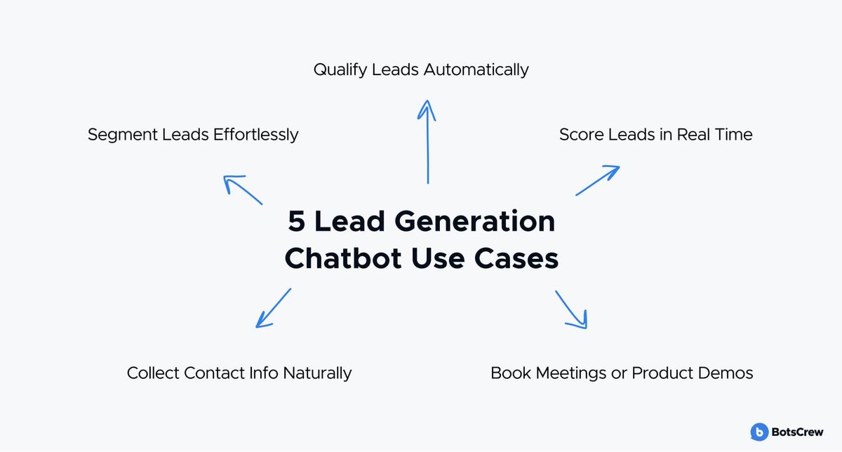 A diagram headed “5 Lead Generation Chatbot Use Cases” with arrows to qualify leads automatically, score leads in real time, book meetings or product demos, collect contact info naturally, and segment leads effortlessly
