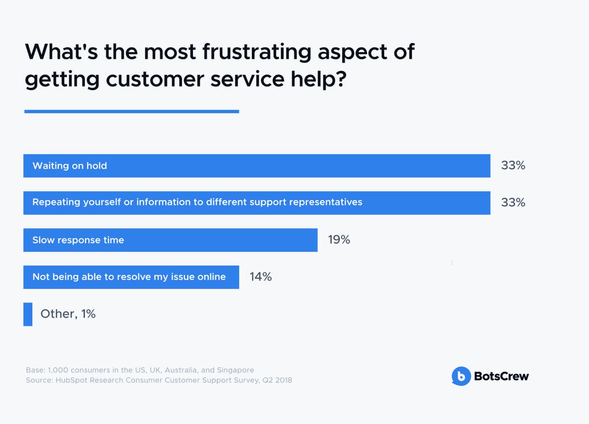 Bar chart headed "What's the most frustrating aspect of getting customer service help?" — waiting on hold 33%, repeating yourself or information to different support representatives 33%, slow response time 19%, not being able to resolve my issue online 14%, other 1%. Base: 1,000 consumers in the US, UK, Australia and Singapore; source: HubSpot Research Consumer Customer Support Survey, Q2 2018