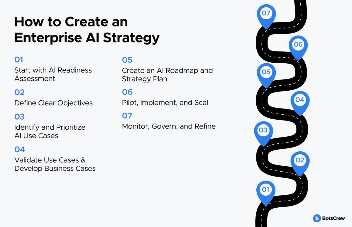 Numbered roadmap titled "How to Create an Enterprise AI Strategy", drawn along a winding road with seven pins — 01 Start with AI Readiness Assessment, 02 Define Clear Objectives, 03 Identify and Prioritize AI Use Cases, 04 Validate Use Cases & Develop Business Cases, 05 Create an AI Roadmap and Strategy Plan, 06 Pilot, Implement, and Scal, 07 Monitor, Govern, and Refine
