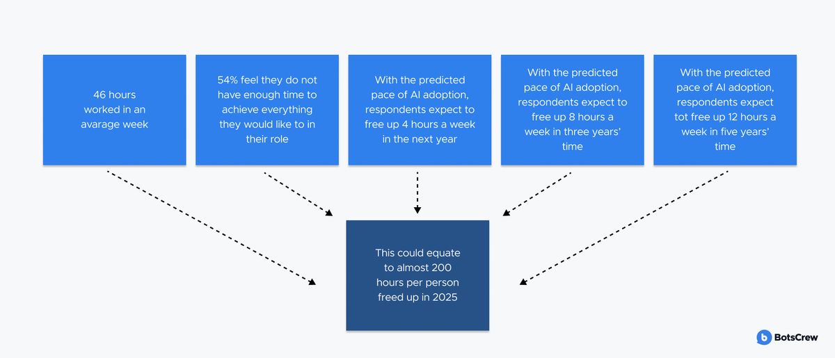Infographic on AI's projected time savings for legal professionals — from 4 hours a week freed up within a year to 12 hours a week within five years, roughly 200 hours a year per person