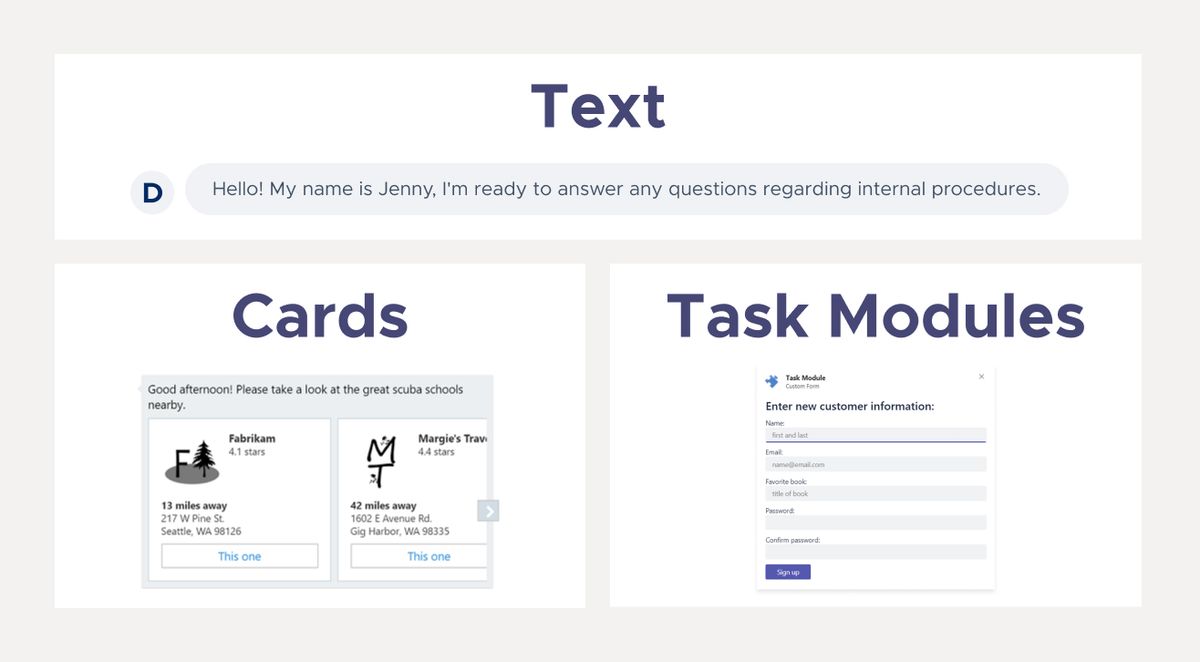 Three labelled panels illustrating the conversational building blocks. Text shows a single chat bubble from a bot avatar: “Hello! My name is Jenny, I'm ready to answer any questions regarding internal procedures.” Cards shows a carousel of scuba-school results — Fabrikam, 4.1 stars, 13 miles away, 217 W Pine St, Seattle, WA 98126, and Margie's Travel, 4.4 stars, 42 miles away, 1602 E Avenue Rd, Gig Harbor, WA 98335 — each with a This one button. Task Modules shows a Custom Form modal headed “Enter new customer information:” with name, email, favorite book, password and confirm password fields over a Sign up button