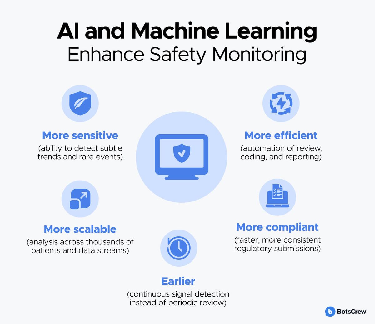 AI and Machine Learning Enhance Safety Monitoring: earlier (continuous signal detection instead of periodic review), more sensitive (ability to detect subtle trends and rare events), more scalable (analysis across thousands of patients and data streams), more efficient (automation of review, coding, and reporting), and more compliant (faster, more consistent regulatory submissions).