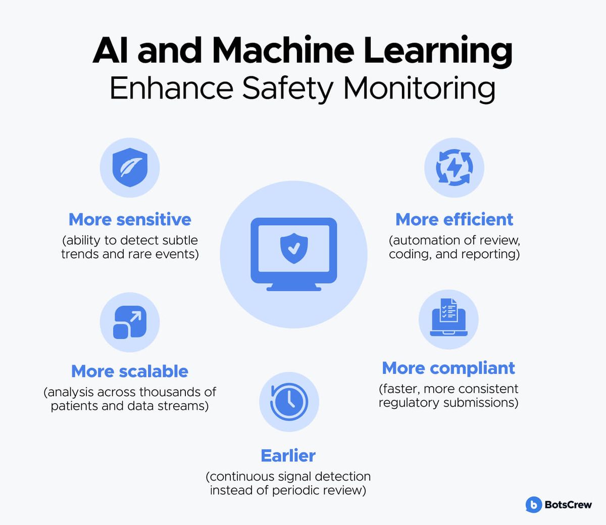 AI and Machine Learning Enhance Safety Monitoring: earlier (continuous signal detection instead of periodic review), more sensitive (ability to detect subtle trends and rare events), more scalable (analysis across thousands of patients and data streams), more efficient (automation of review, coding, and reporting), and more compliant (faster, more consistent regulatory submissions).