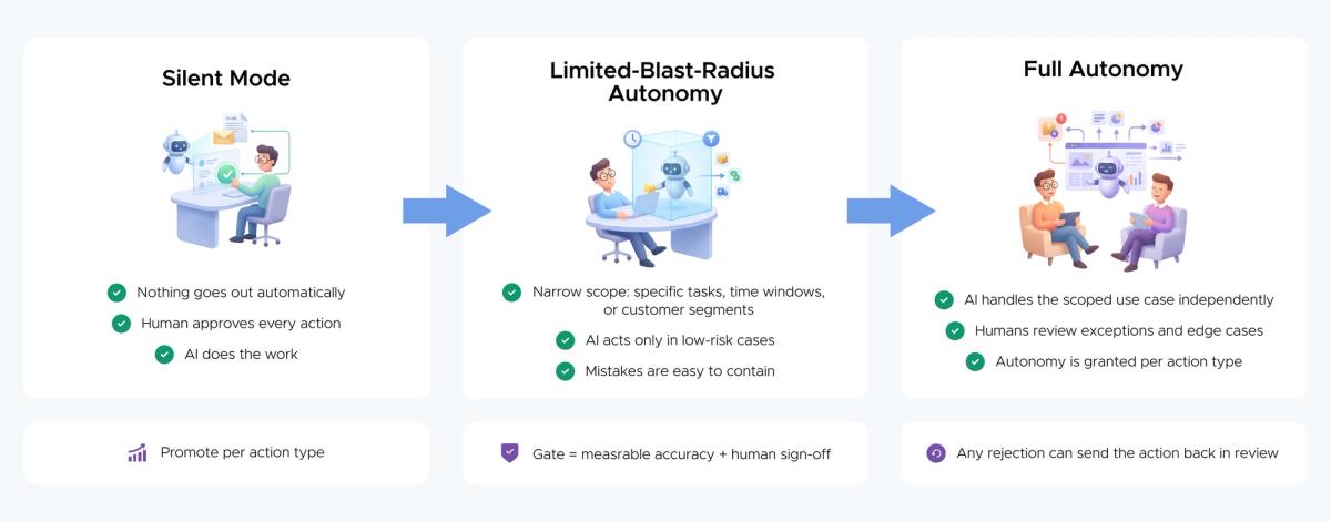 Three-stage AI Silent Mode rollout showing progression from human-approved AI actions to limited-blast-radius autonomy and full autonomy, with measurable accuracy gates, human sign-off, and reversible review.