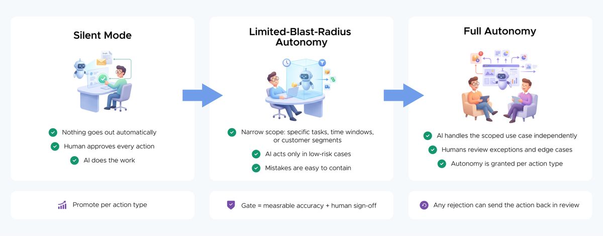 Three-stage AI Silent Mode rollout showing progression from human-approved AI actions to limited-blast-radius autonomy and full autonomy, with measurable accuracy gates, human sign-off, and reversible review.