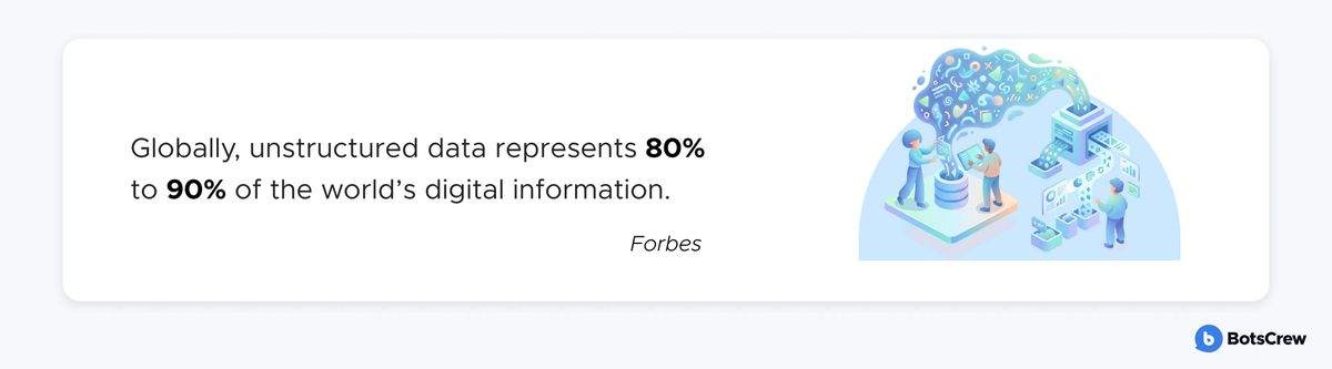 Banner: globally, unstructured data represents 80% to 90% of the world's digital information - Forbes. Beside it, an illustration of people feeding a cloud of mixed media into a processing machine that emits charts.