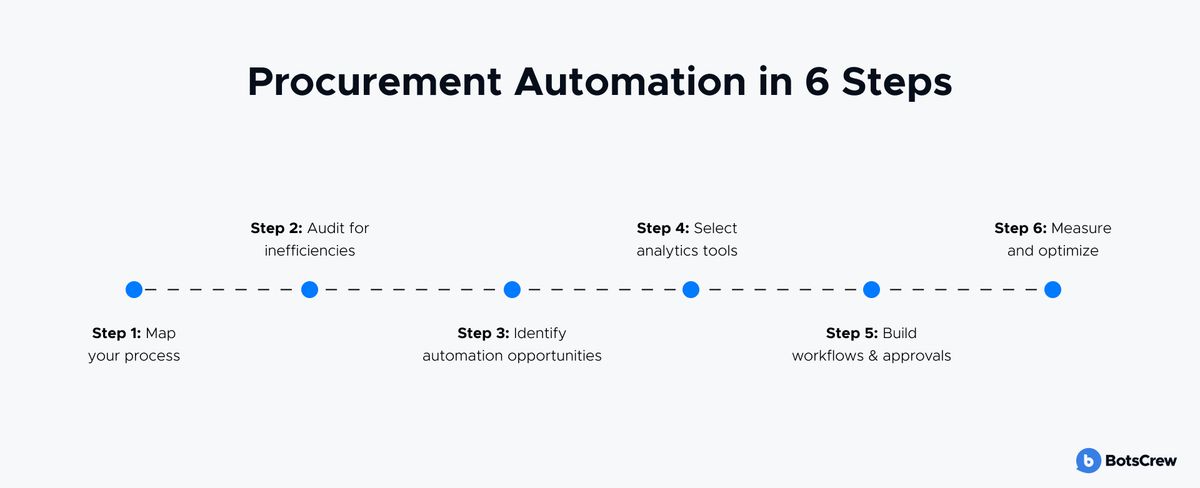 Procurement Automation in 6 Steps timeline: step 1 map your process, step 2 audit for inefficiencies, step 3 identify automation opportunities, step 4 select analytics tools, step 5 build workflows and approvals, step 6 measure and optimize.