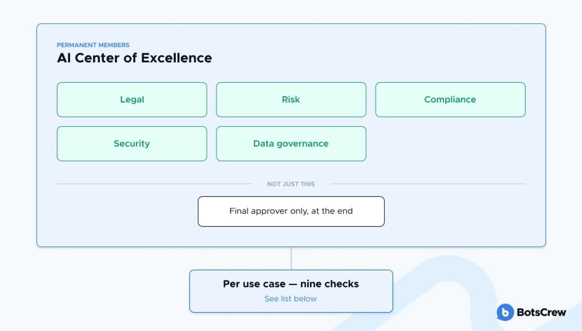 Diagram of the AI Center of Excellence's permanent members — legal, risk, compliance, security and data governance — contrasted with "not just this: final approver only, at the end", and branching down to "Per use case — nine checks, see list below"