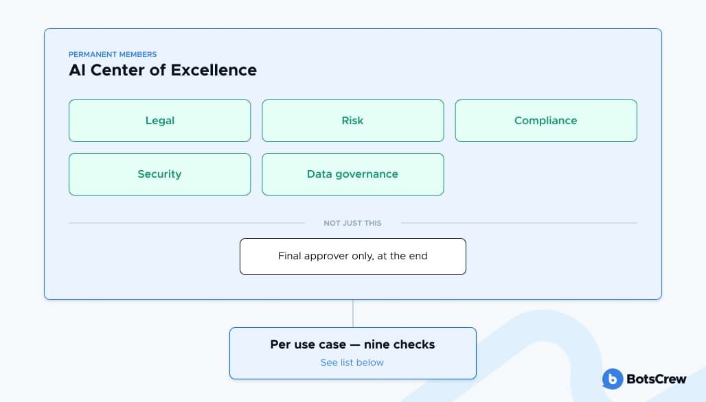 Diagram of the AI Center of Excellence's permanent members β legal, risk, compliance, security and data governance β contrasted with "not just this: final approver only, at the end", and branching down to "Per use case β nine checks, see list below"