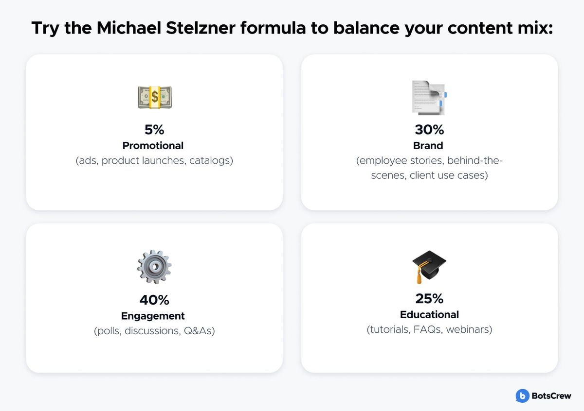 The Michael Stelzner formula for balancing a content mix: 5% promotional (ads, product launches, catalogs), 30% brand (employee stories, behind-the-scenes, client use cases), 40% engagement (polls, discussions, Q&As) and 25% educational (tutorials, FAQs, webinars).
