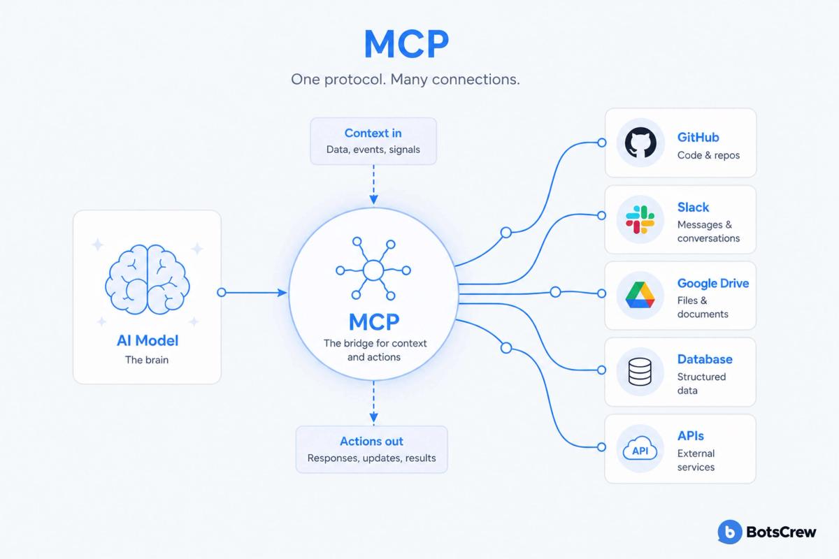 MCP explanation