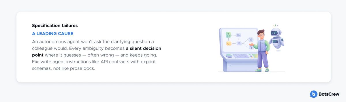 Diagram of a specification failure: a person facing a confused AI agent after giving it an ambiguous instruction