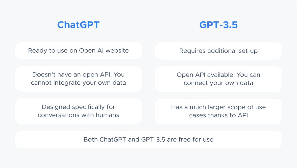 A two-column comparison card. ChatGPT: ready to use on Open AI website; doesn't have an open API, you cannot integrate your own data; designed specifically for conversations with humans. GPT-3.5: requires additional set-up; open API available, you can connect your own data; has a much larger scope of use cases thanks to API. A full-width row across the bottom reads: Both ChatGPT and GPT-3.5 are free for use.