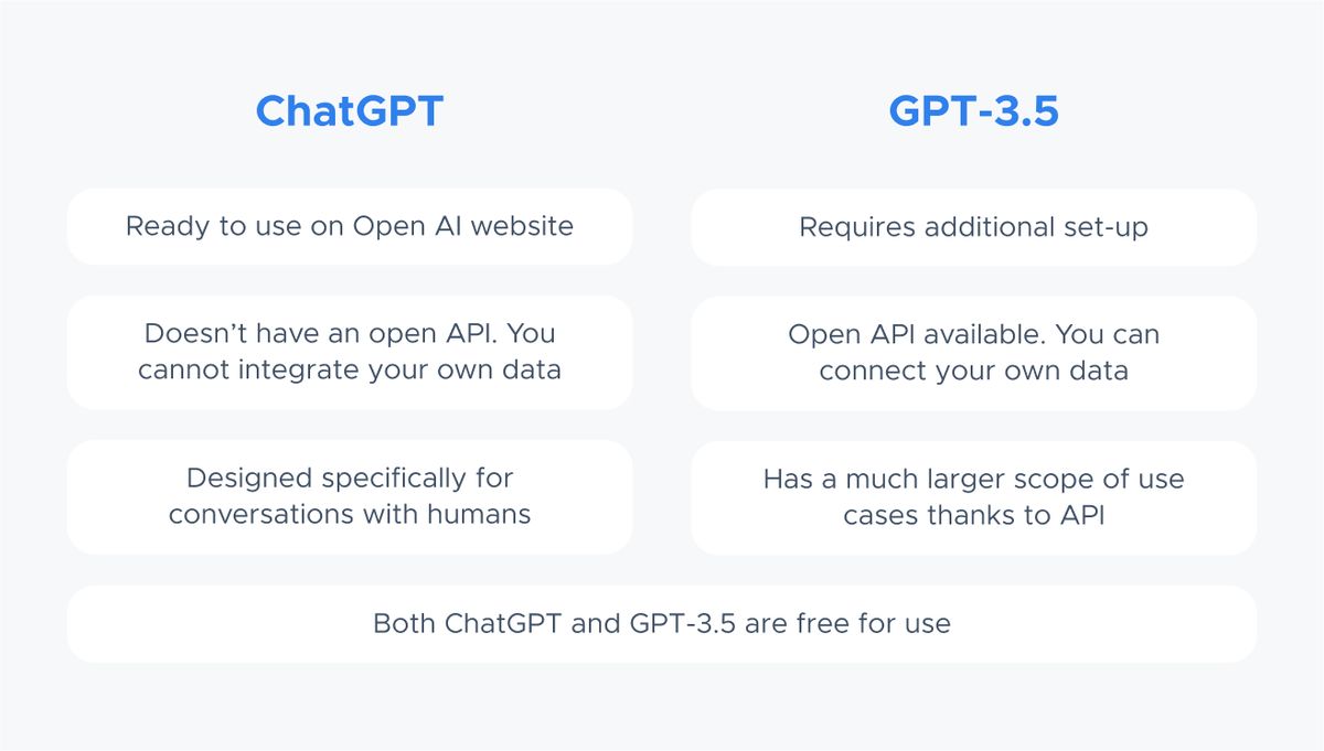 A two-column comparison card. ChatGPT: ready to use on Open AI website; doesn't have an open API, you cannot integrate your own data; designed specifically for conversations with humans. GPT-3.5: requires additional set-up; open API available, you can connect your own data; has a much larger scope of use cases thanks to API. A full-width row across the bottom reads: Both ChatGPT and GPT-3.5 are free for use.