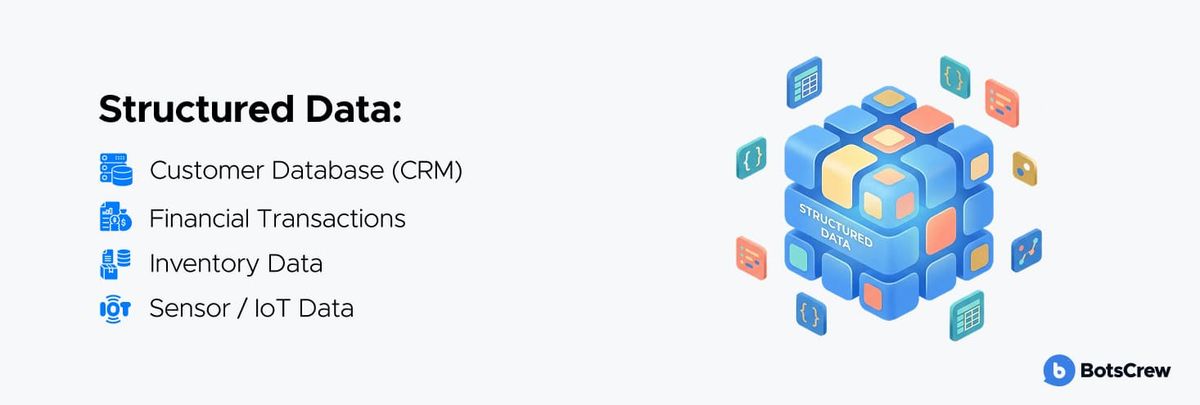 Card headed Structured Data, listing Customer Database (CRM), Financial Transactions, Inventory Data and Sensor / IoT Data, beside a cube of neatly stacked data tiles labelled STRUCTURED DATA.
