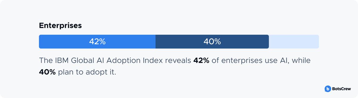 How AI is Shaping the Future of Large Business - IBM Global AI Adoption Index AI Usage Statistics