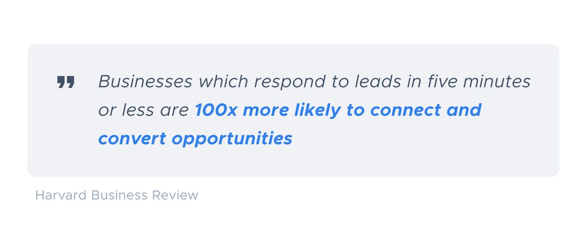 Grey quote card reading “Businesses which respond to leads in five minutes or less are 100x more likely to connect and convert opportunities”, credited to Harvard Business Review