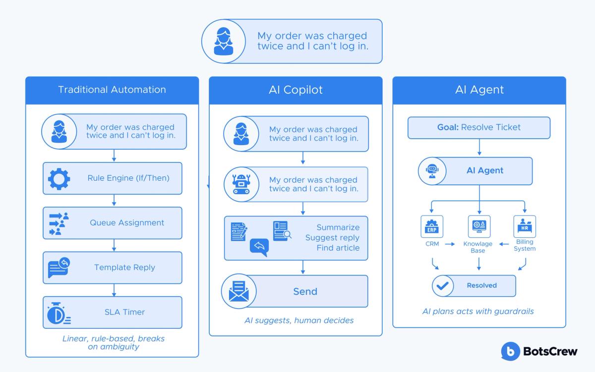 The same support ticket — “My order was charged twice and I can’t log in” — handled three ways. Traditional Automation: rule engine, queue assignment, template reply, SLA timer; linear, rule-based, breaks on ambiguity. AI Copilot: the copilot summarizes, suggests a reply and finds an article, then a human sends; AI suggests, human decides. AI Agent: given the goal “resolve ticket”, the agent works across CRM, knowledge base and billing system to a resolved state; AI plans and acts with guardrails.